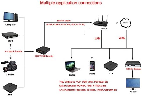 Видеокодер ISEEVY H. 265 H. 264 SDI Mini IPTV Encoder за IPTV, на живо, Поддръжка на RTMP RTMPS SRT RTSP UDP RTP HTTP протоколи и платформи на Живо