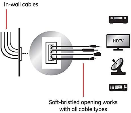 Стенни плоча GE Brush, Проверка за поставяне на кабела, Единична, за вграждане кабели и кабели в стената, HDTV, HDMI, Коаксиален
