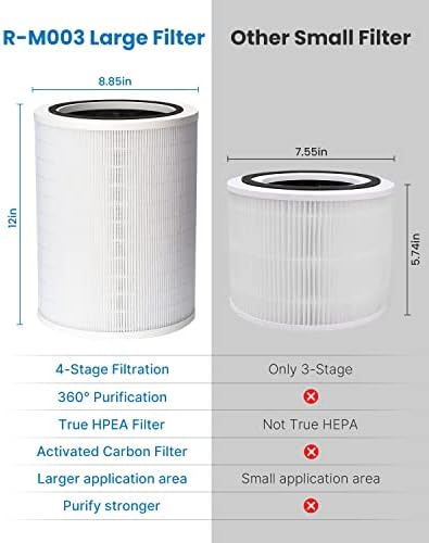 【Официален автентичен】 Заменяеми филтър за пречистване на въздуха RENPHO за R-M003, 4-степенна система за филтриране, Обновен