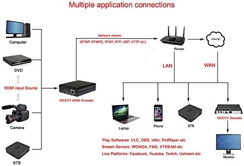 видеокодер iseevy H. 264 HDMI за IPTV, на живо, Поддръжка на протоколи за RTMP RTMPS RTSP UDP HTTP FLV HLS TS и платформи на Живо