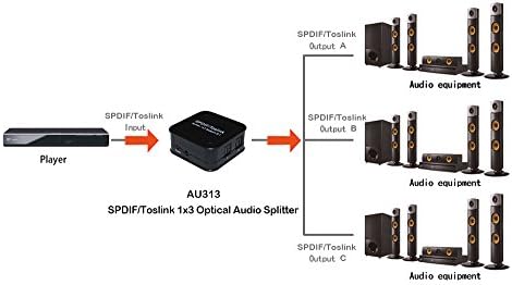 DigiSun AU313 SPDIF/Toslink 1x3 Оптичен аудиоразветвитель, Аудиоразветвитель 1 3 изход, Поддържа аудиоформат PCM2.0/DTS/DOLBY-AC3