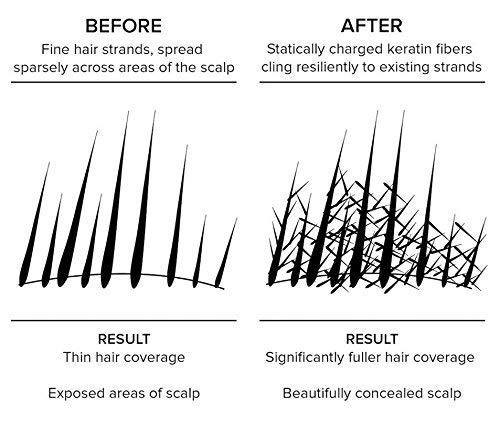Stylazo Hair Fibers за неоткриваеми изтъняване на косата - Флакон с 28 г / 0,98 грама - Напълно крие косопад за 20 секунди