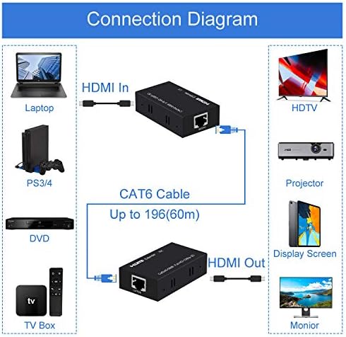 HDMI кабел за Удължаване 196 метра HDMI един по един Cat5E/6/7 HDMI Repeater HDMI Balun на Подателя Предавател, Приемник, Поддръжка