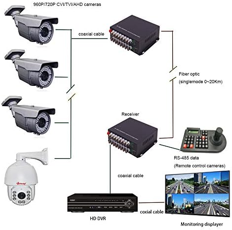 Видеомультиплексор Primeda-телеком 1 оптоволокну на разстояние до 20 км HD камери Hikvision Dahua 960P CVI TVI AHD (16 канала