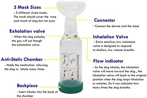 Пръски помещение за кучета (3 маски) -Проставка за кучешки инхалатор при астма при кучета, хроничен бронхит, колапс на трахеята